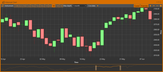 Обновленный исторический график
